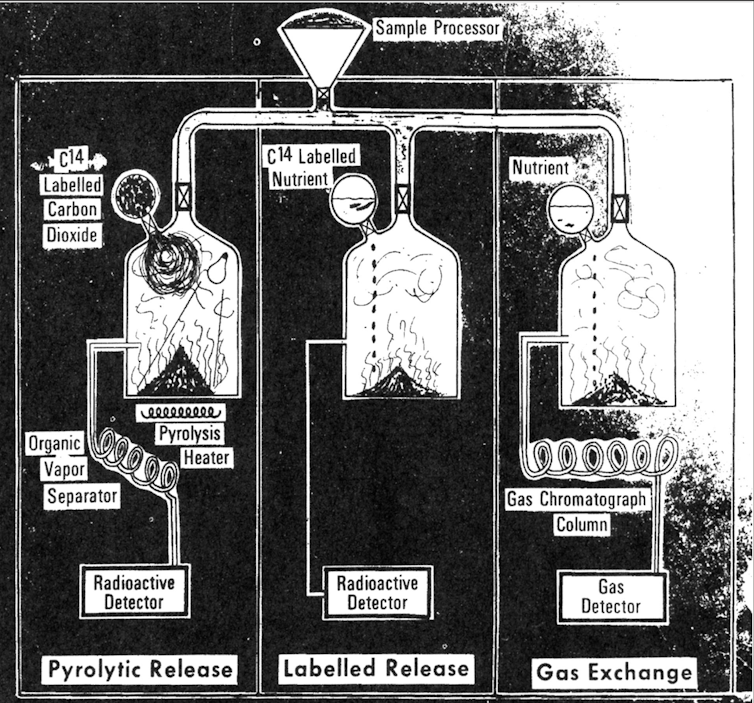 Um diagrama que mostra as três experiências em câmaras seladas.